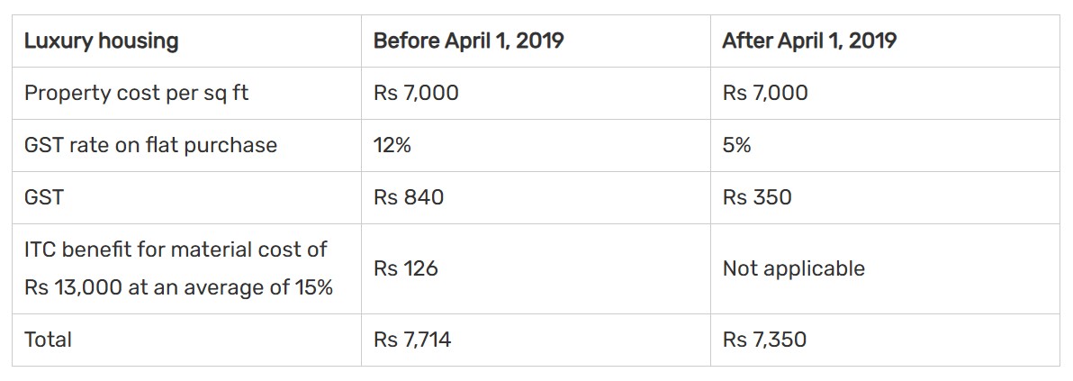 GST on real estate